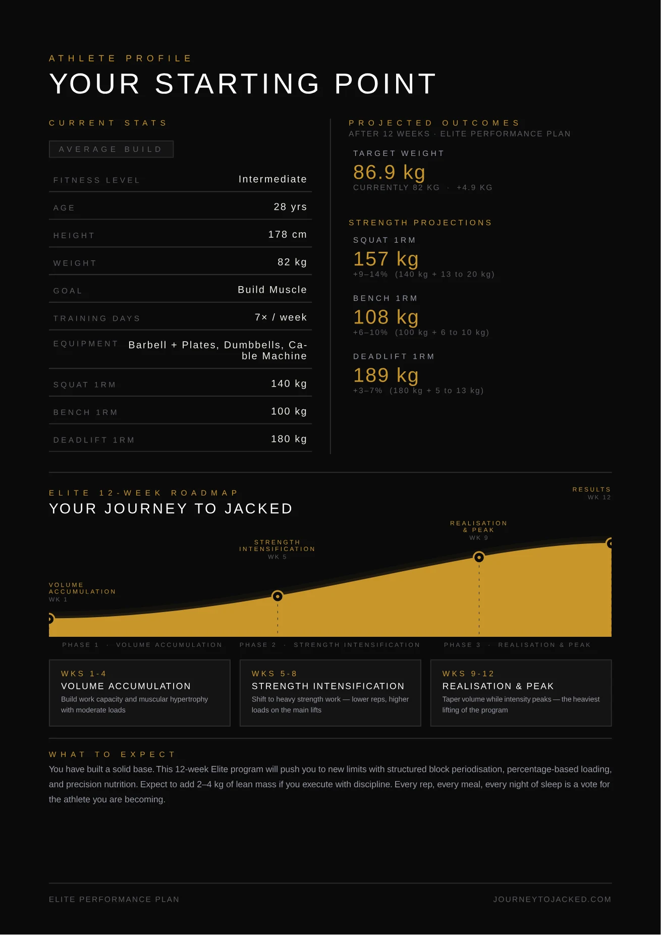 Athlete profile page with starting stats and projected strength gains