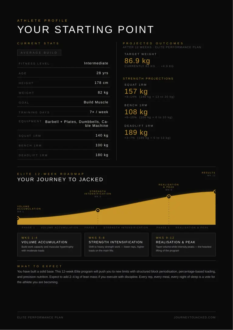Athlete profile page showing starting stats, projected strength gains and the 12-week phase roadmap